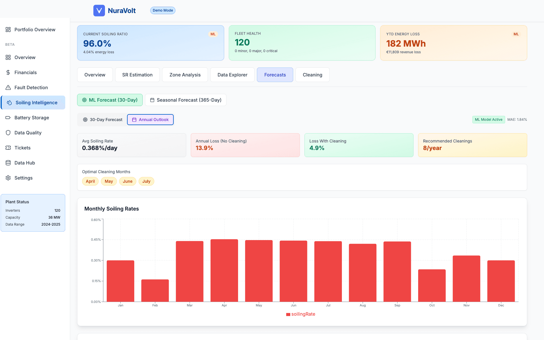NuraVolt Soiling Intelligence Dashboard